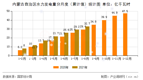 內蒙古自治區水力發電量分月度（累計值）統計圖