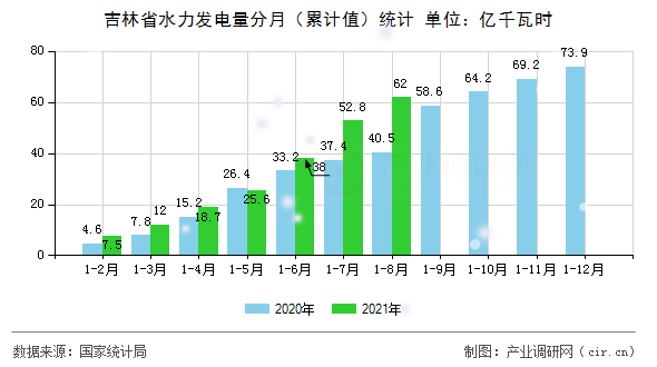 吉林省水力發電量分月（累計值）統計