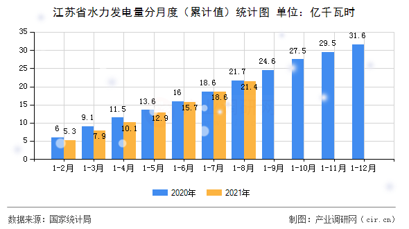 江蘇省水力發電量分月度（累計值）統計圖