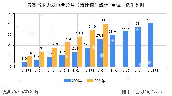 安徽省水力發電量分月（累計值）統計