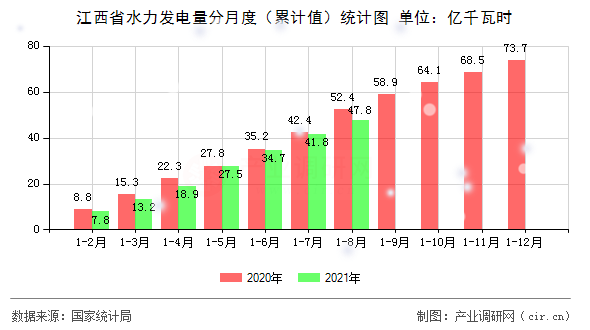江西省水力發電量分月度（累計值）統計圖