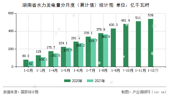 湖南省水力發電量分月度（累計值）統計圖