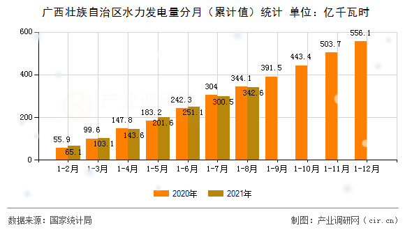 廣西壯族自治區水力發電量分月（累計值）統計