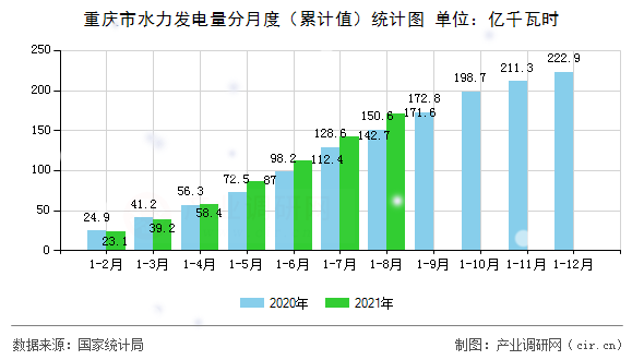 重慶市水力發電量分月度（累計值）統計圖