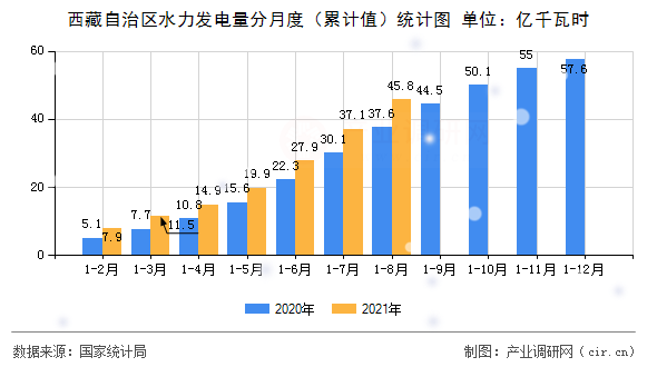 西藏自治區水力發電量分月度（累計值）統計圖