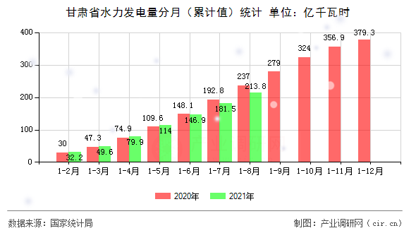 甘肅省水力發電量分月（累計值）統計