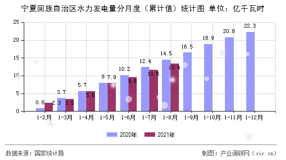 寧夏回族自治區水力發電量分月度（累計值）統計圖
