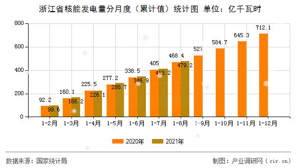浙江省核能發電量分月度（累計值）統計圖