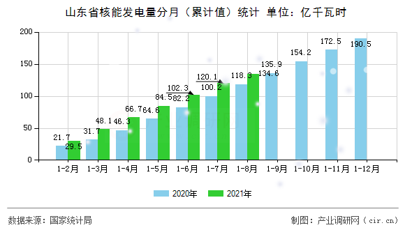 山東省核能發電量分月（累計值）統計