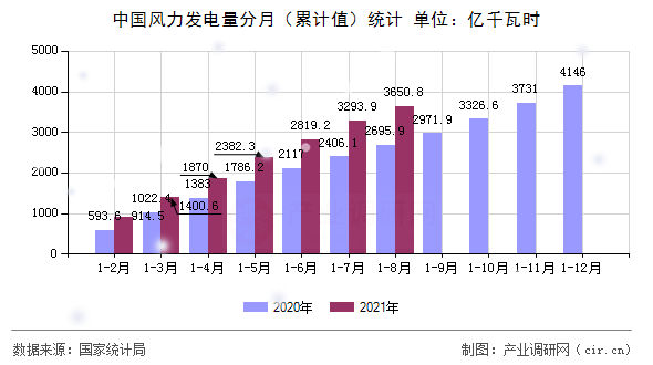 中國風(fēng)力發(fā)電量分月（累計值）統(tǒng)計