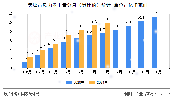 天津市風力發電量分月（累計值）統計