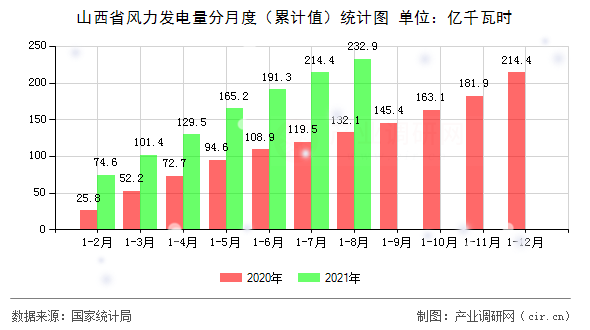 山西省風力發電量分月度（累計值）統計圖