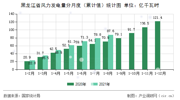 黑龍江省風力發電量分月度（累計值）統計圖