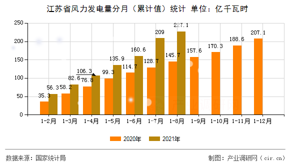 江蘇省風力發(fā)電量分月（累計值）統(tǒng)計