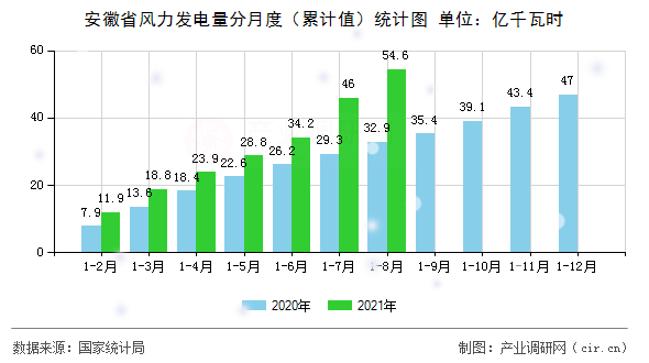 安徽省風力發電量分月度（累計值）統計圖
