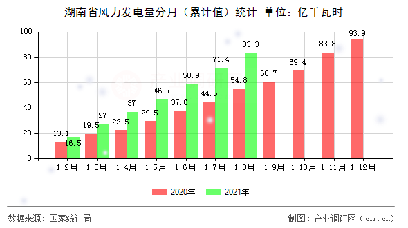 湖南省風力發電量分月（累計值）統計