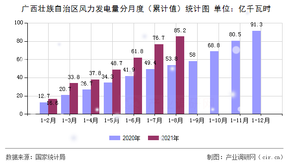 廣西壯族自治區風力發電量分月度（累計值）統計圖