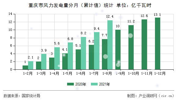 重慶市風力發電量分月（累計值）統計