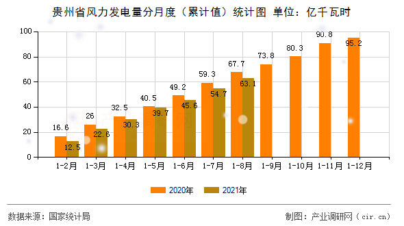 貴州省風力發電量分月度（累計值）統計圖