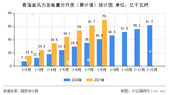 青海省風力發電量分月度（累計值）統計圖