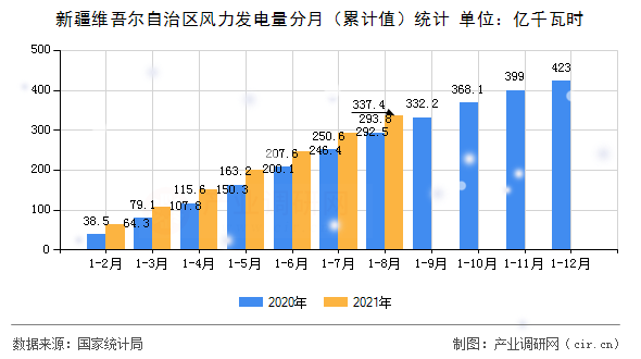 新疆維吾爾自治區風力發電量分月（累計值）統計