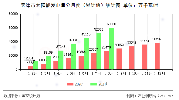 天津市太陽能發電量分月度（累計值）統計圖