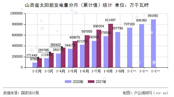 山西省太陽能發電量分月（累計值）統計
