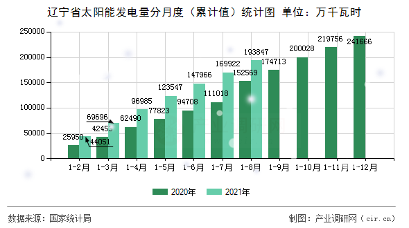 遼寧省太陽能發電量分月度（累計值）統計圖