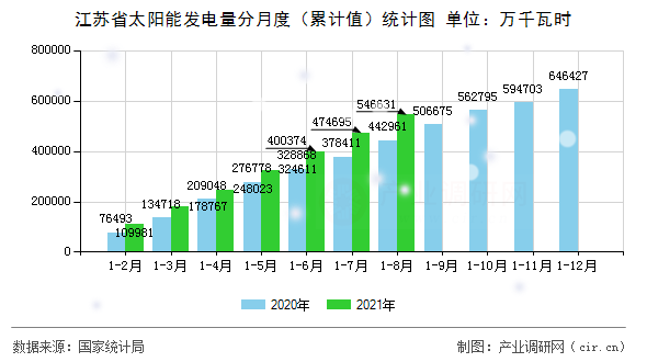 江蘇省太陽能發電量分月度（累計值）統計圖