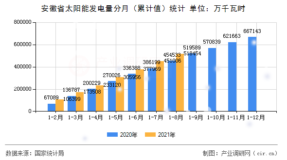 安徽省太陽能發電量分月（累計值）統計