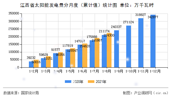 江西省太陽能發電量分月度（累計值）統計圖