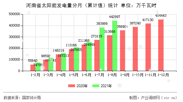河南省太陽能發電量分月（累計值）統計