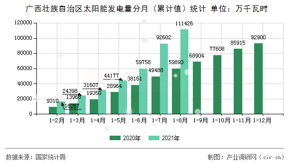 廣西壯族自治區(qū)太陽(yáng)能發(fā)電量分月（累計(jì)值）統(tǒng)計(jì)
