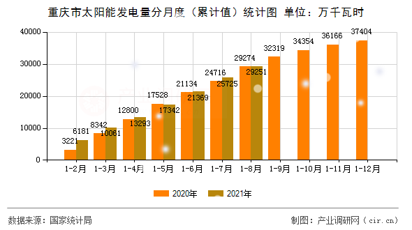 重慶市太陽(yáng)能發(fā)電量分月度（累計(jì)值）統(tǒng)計(jì)圖