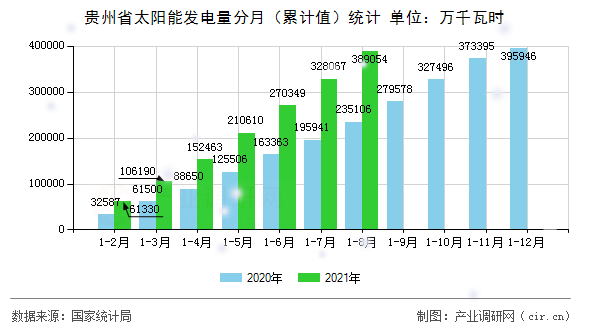 貴州省太陽能發電量分月（累計值）統計