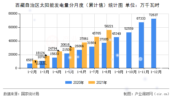 西藏自治區太陽能發電量分月度（累計值）統計圖