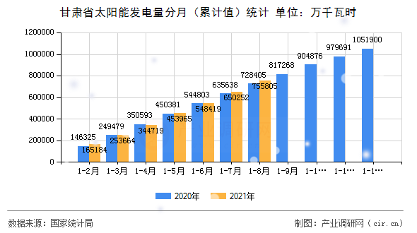 甘肅省太陽能發電量分月（累計值）統計