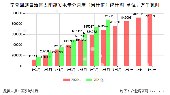 寧夏回族自治區太陽能發電量分月度（累計值）統計圖