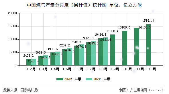 中國煤氣產量分月度（累計值）統計圖