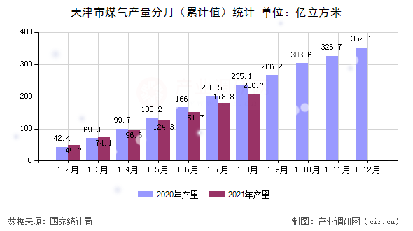 天津市煤氣產(chǎn)量分月（累計值）統(tǒng)計