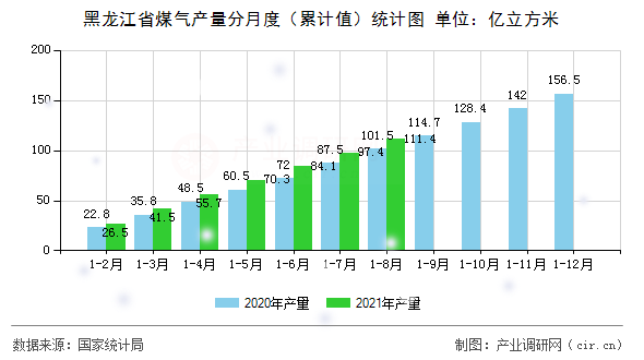 黑龍江省煤氣產量分月度（累計值）統計圖
