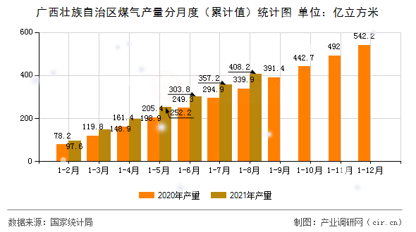 廣西壯族自治區煤氣產量分月度（累計值）統計圖