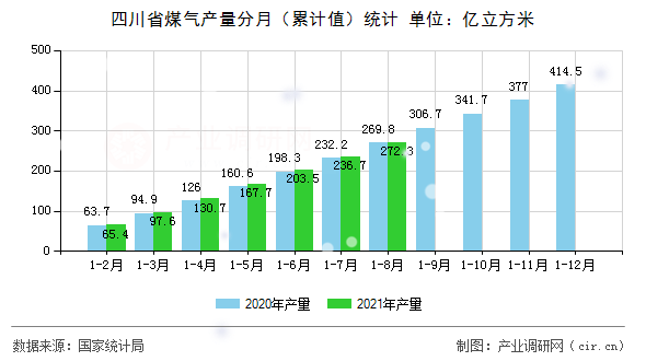 四川省煤氣產量分月（累計值）統計