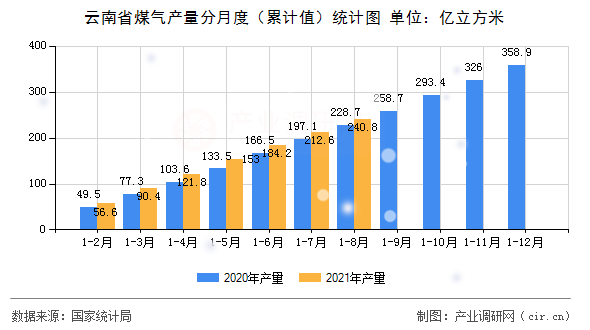 云南省煤氣產量分月度（累計值）統計圖