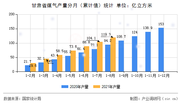 甘肅省煤氣產量分月（累計值）統計