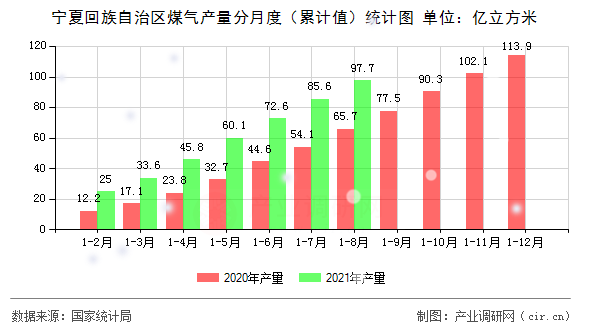 寧夏回族自治區煤氣產量分月度（累計值）統計圖
