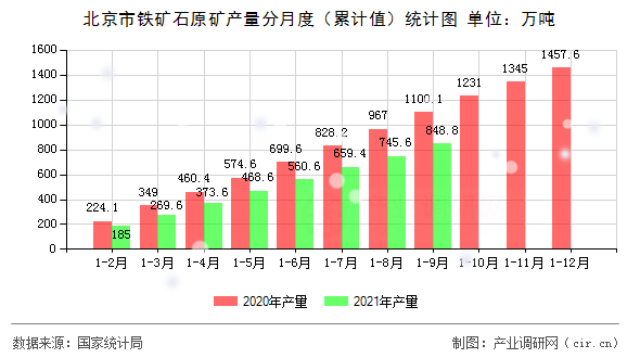 北京市鐵礦石原礦產量分月度（累計值）統計圖