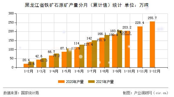 黑龍江省鐵礦石原礦產量分月（累計值）統計