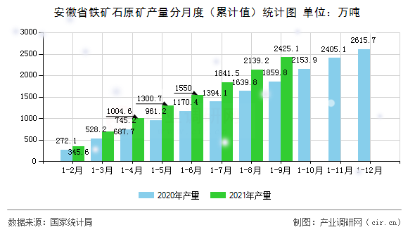 安徽省鐵礦石原礦產量分月度（累計值）統計圖