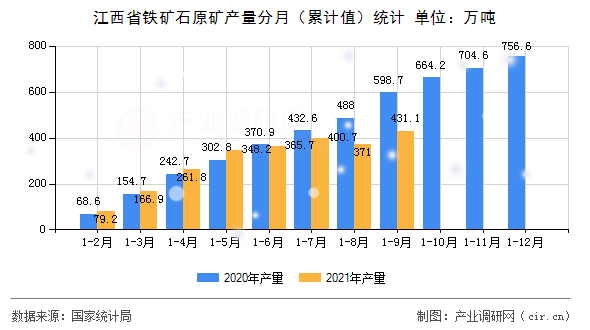 江西省鐵礦石原礦產(chǎn)量分月（累計值）統(tǒng)計